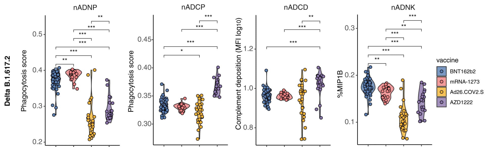 Open access visualization of Violin Plot, Scatter Plot, Violin Plots, Univariate Comparisons, ADNP