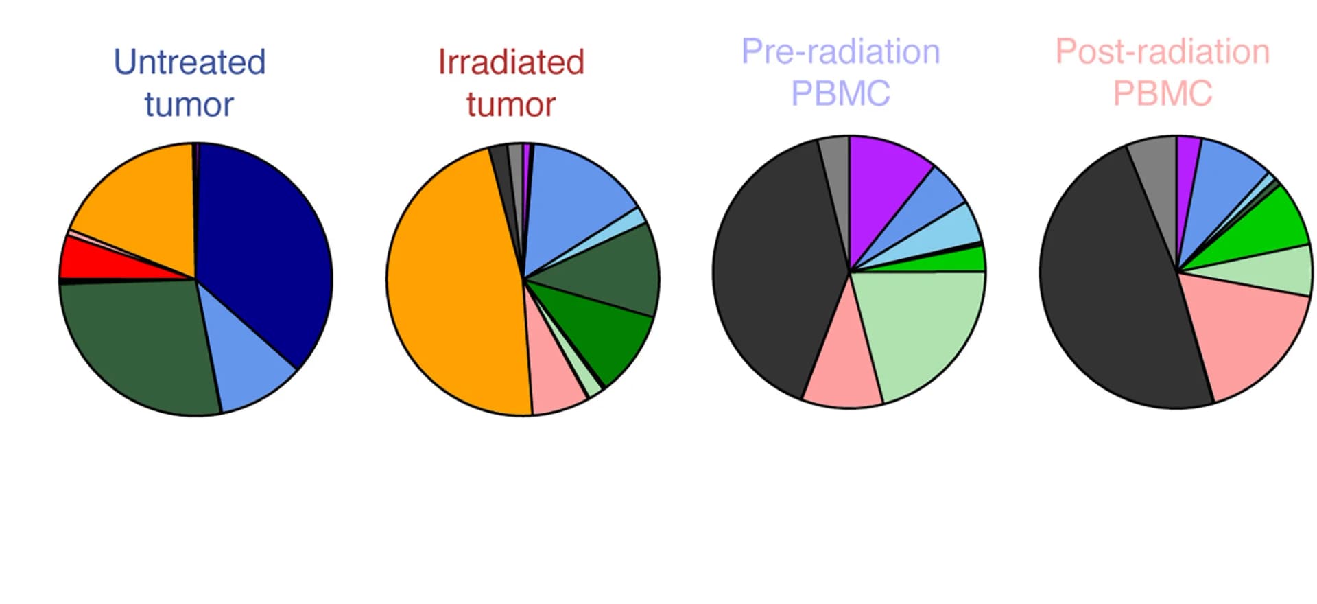 Open access visualization of Pie Chart, Cluster Frequency, CD45+ Cells