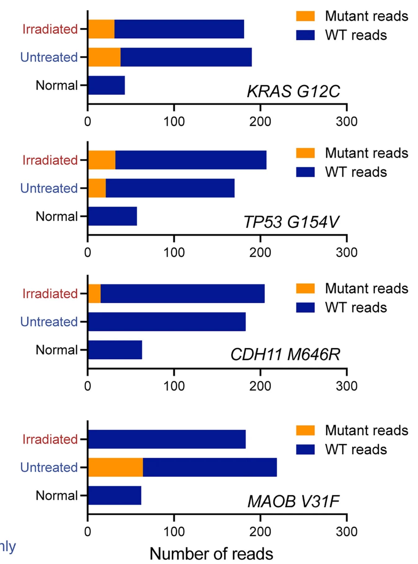 Open access visualization of Bar Plot, Stacked Bar Plot, Somatic mutations, Tumor, Normal samples