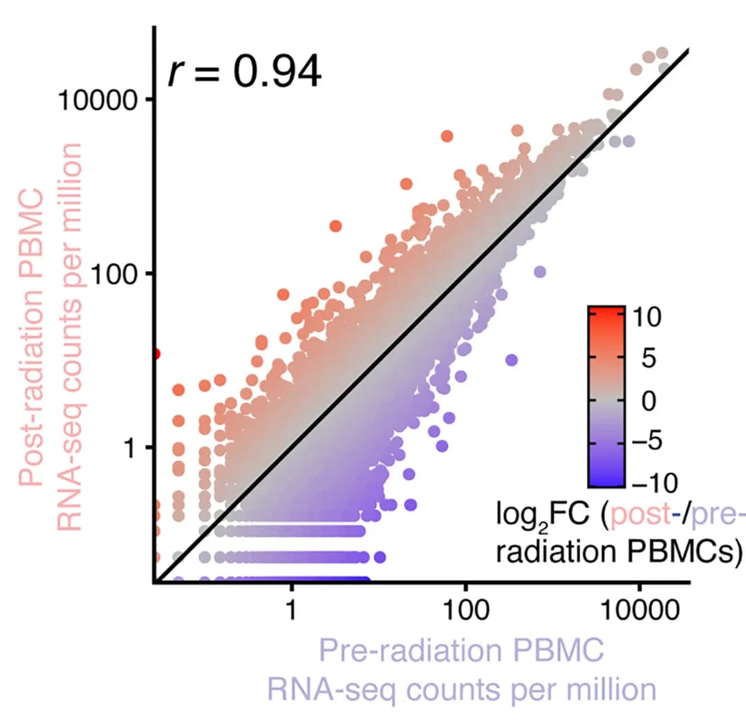 Open access visualization of Scatter Plot, Gene expression, PBMCs, Radiation