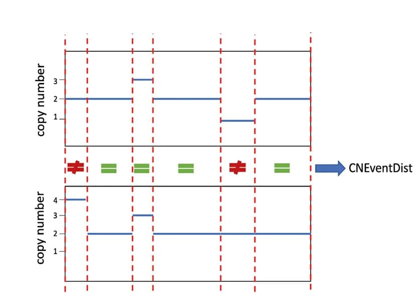 Open access visualization of Line Plot, Line Step, CNEventDist derivation, Tumor deposit genomes, Copy number profiles
