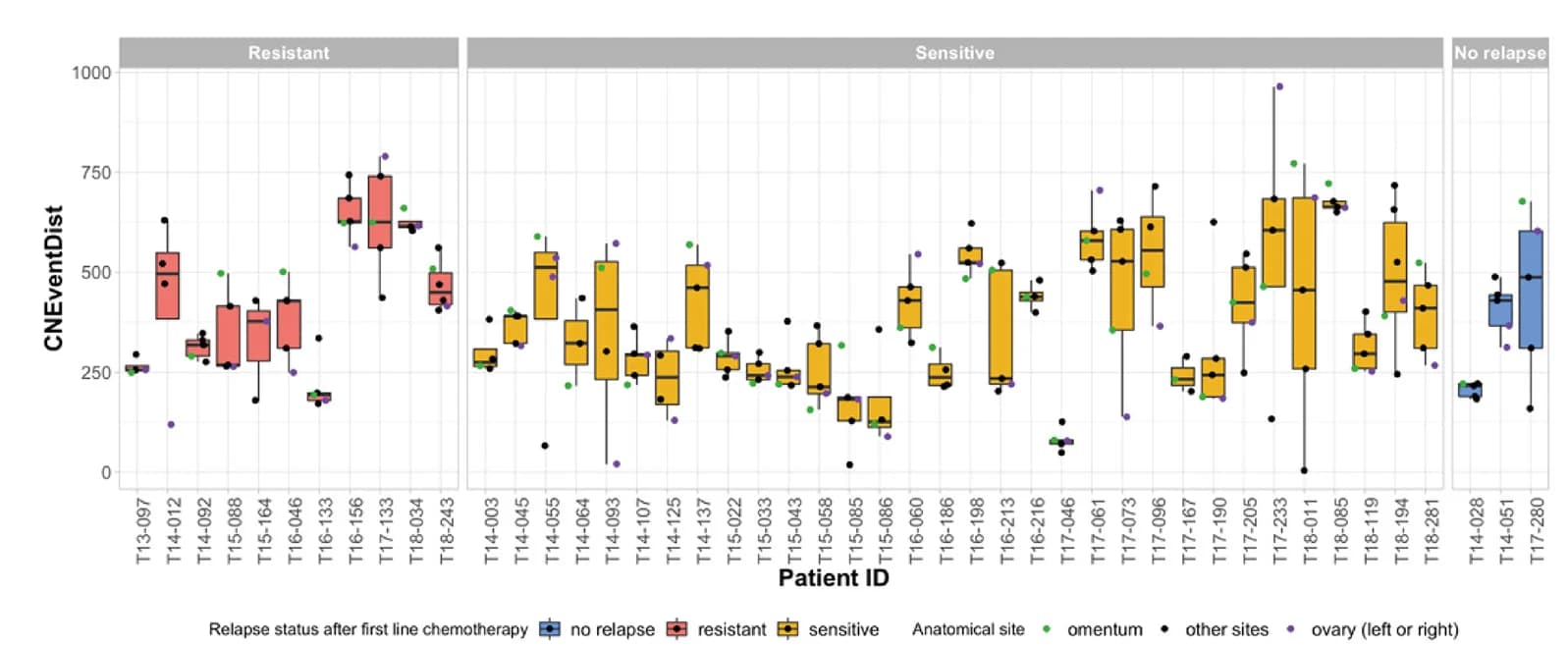Open access visualization of Box Plot, Scatter Plot, Primary Tumors, Genomic Heterogeneity, CNEventDists