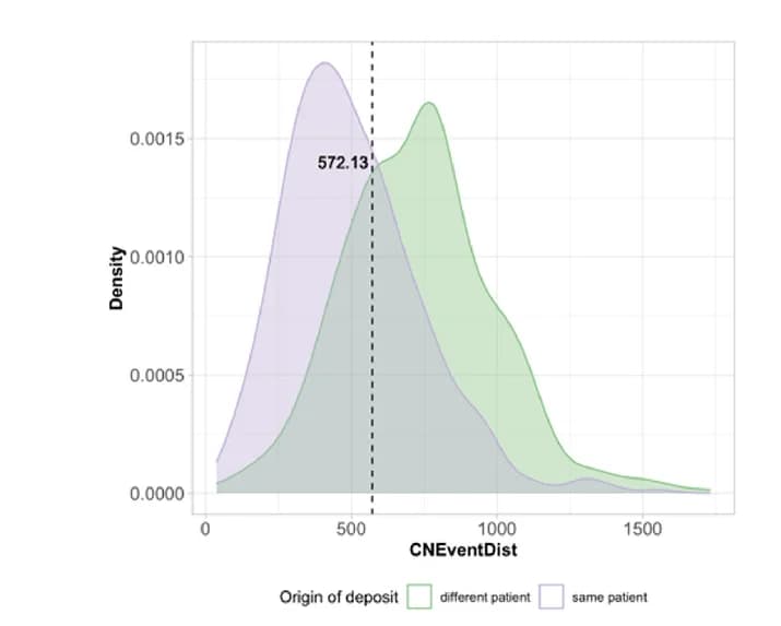 Open access visualization of Density Plot, Clonal CNA Heterogeneity, CNEventDists, Tumor Deposits, Intra-patient