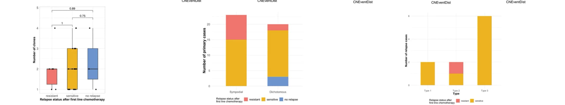 Open access visualization of Box Plot, Bar Plot, Stacked Bar Plot, Primary Tumor Clonal Diversity, Clones