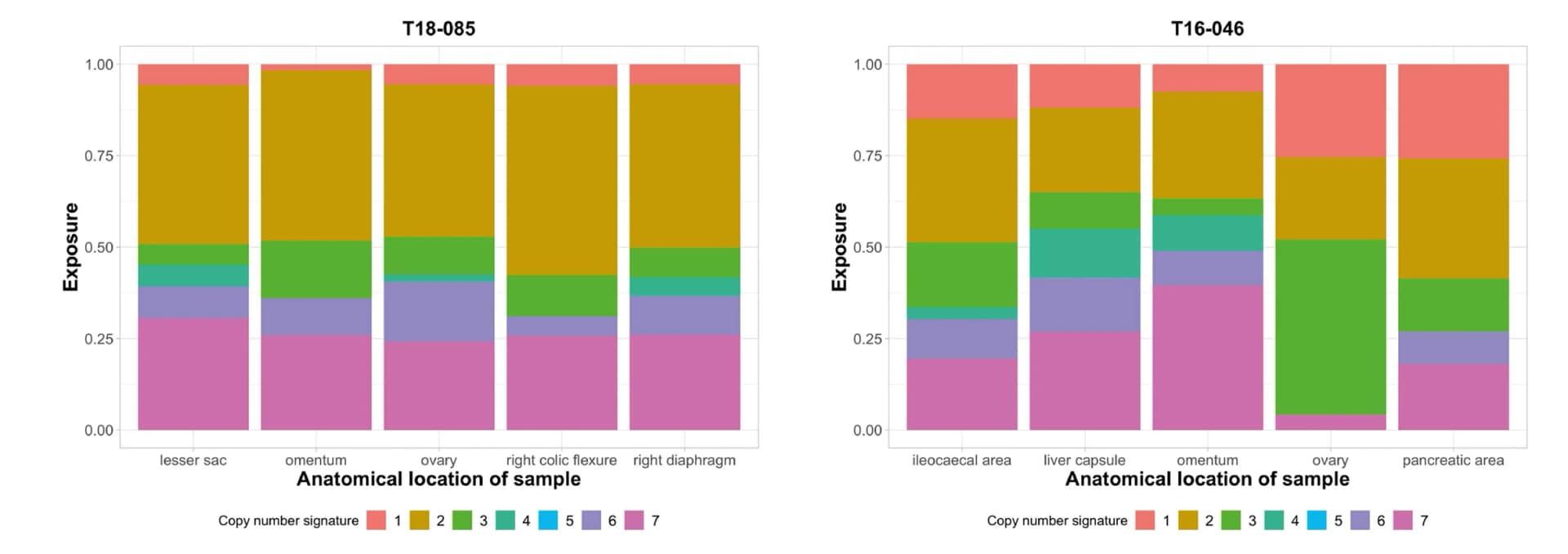 Open access visualization of Stacked Bar Plot, Mutational Processes, Tumor Evolution, Copy-Number Signature, Primary Tumor