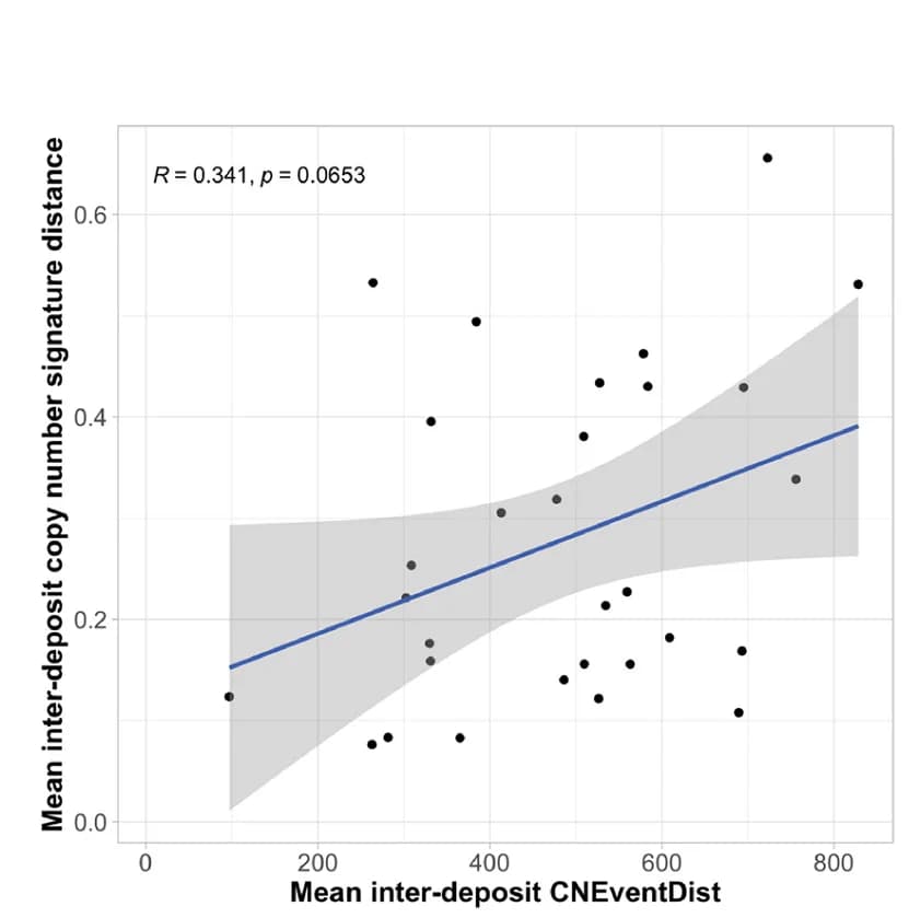 Open access visualization of Scatter Plot, Regression Plot, Genome Heterogeneity, Mutational Processes, Scatterplot