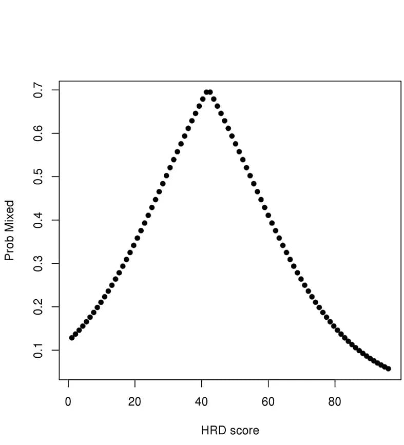 Open access visualization of Scatter Plot, HR Designation, HR Status, HR Score, Logistic Regression Model