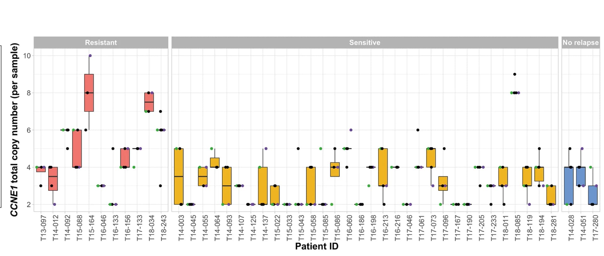 Open access visualization of Box Plot, Scatter Plot, CCNE1 CN, Boxplots, Relapse Status