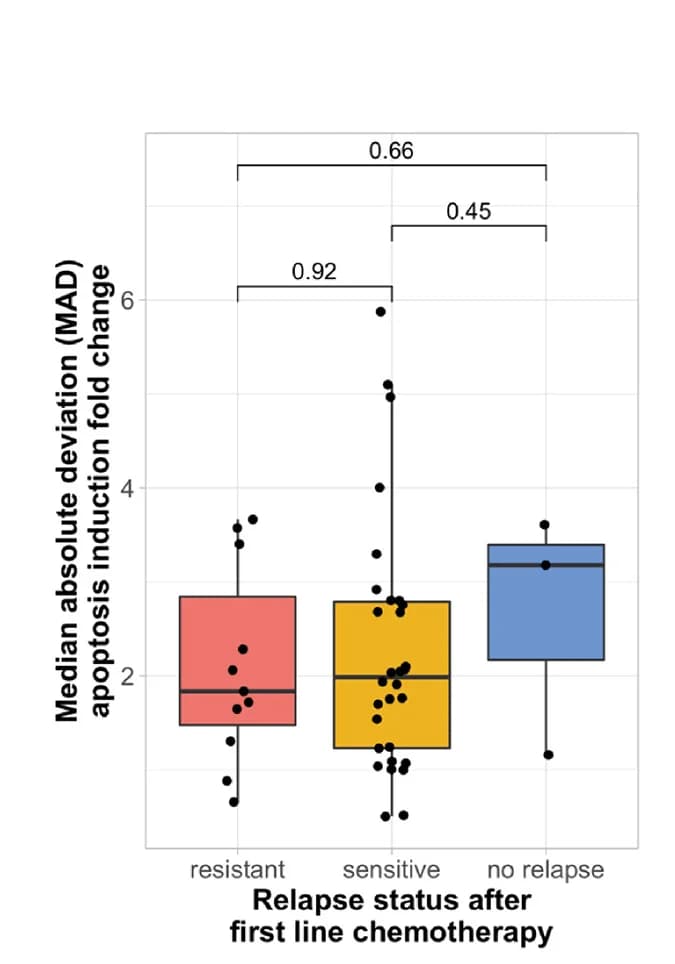 Open access visualization of Box Plot, Scatter Plot, Functional Heterogeneity, Primary Tumor Cells, Apoptosis Induction
