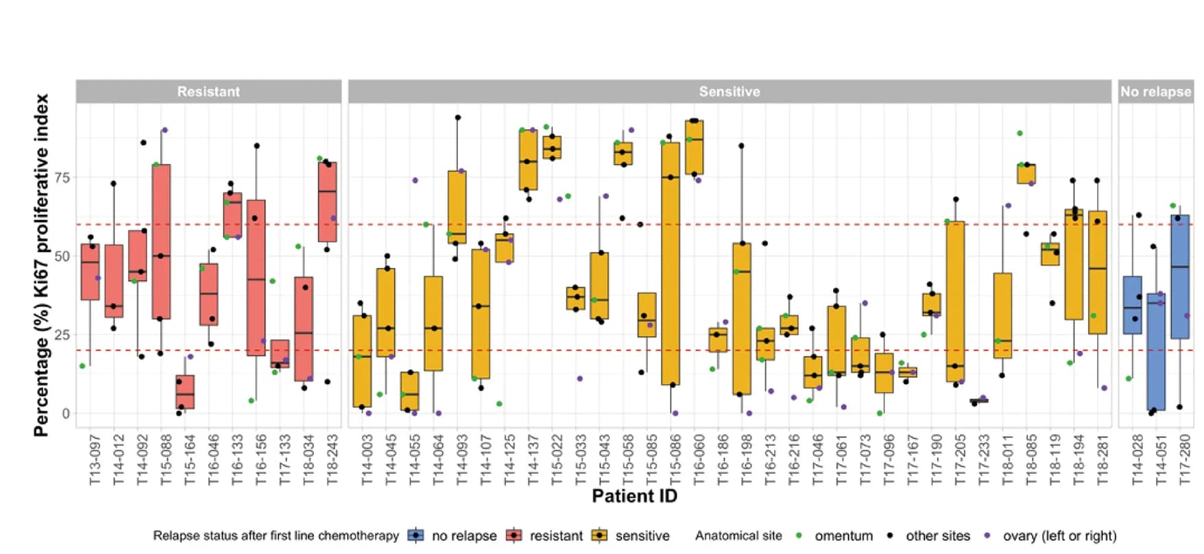 Open access visualization of Box Plot, Scatter Plot, Proliferation Index, Ki67 Scores, Disseminated HGSOC Tumors