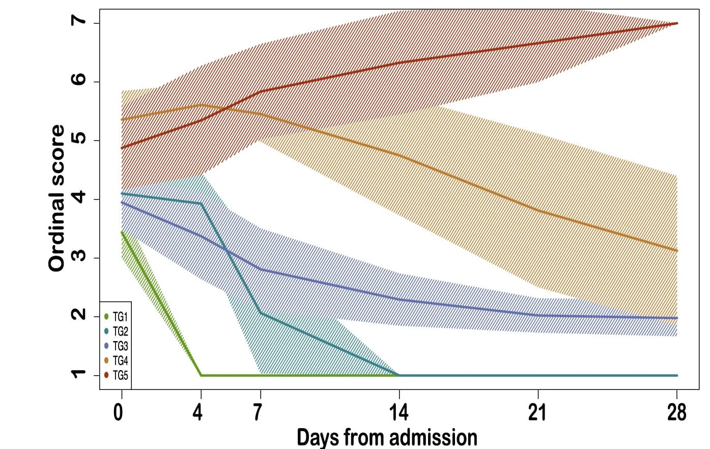 Open access visualization of Line Plot, Error Bars, Clinical Trajectory, Cohort