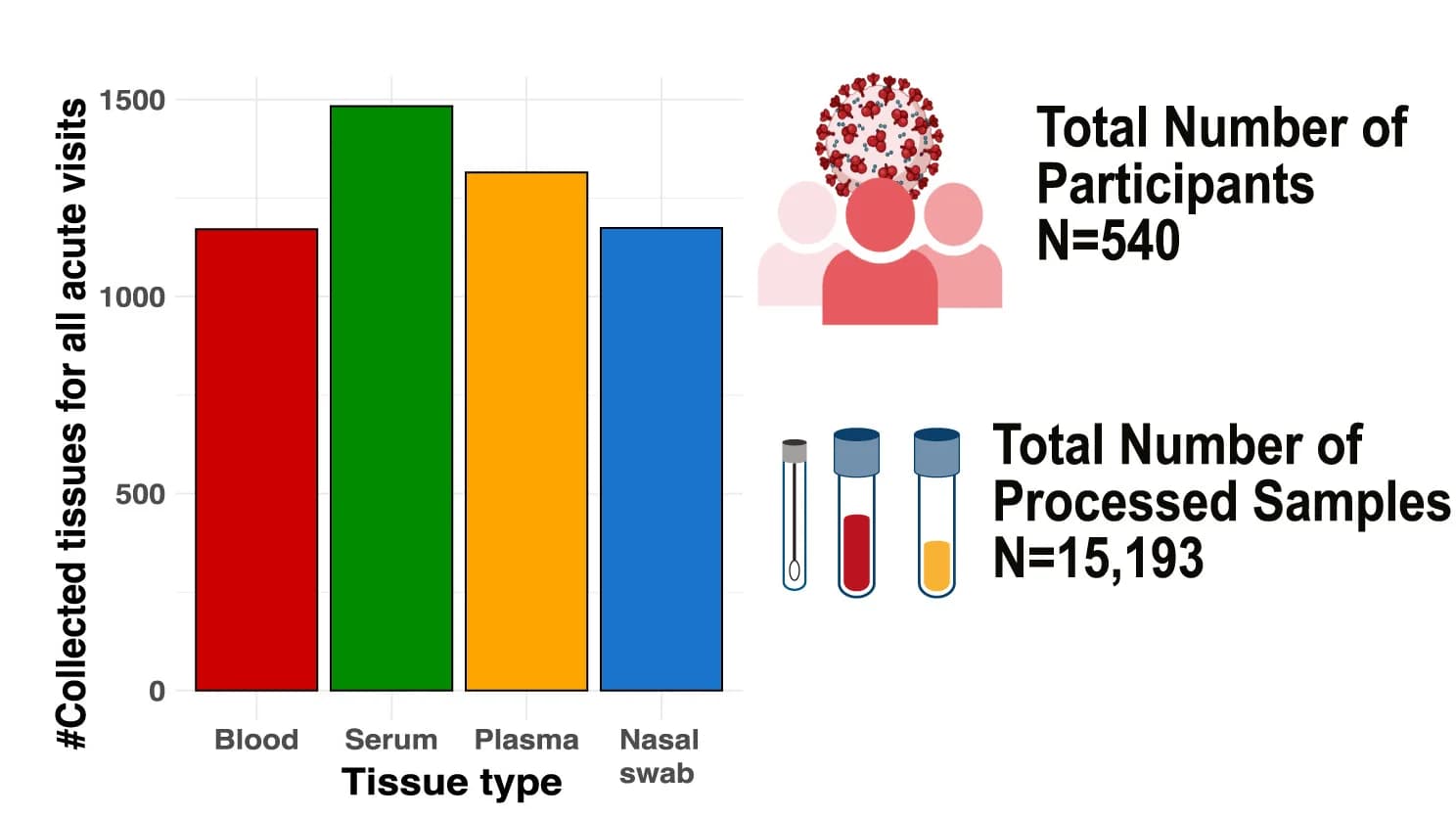 Open access visualization of Bar Plot, Whole Blood, Serum, Plasma, Nasal Swab