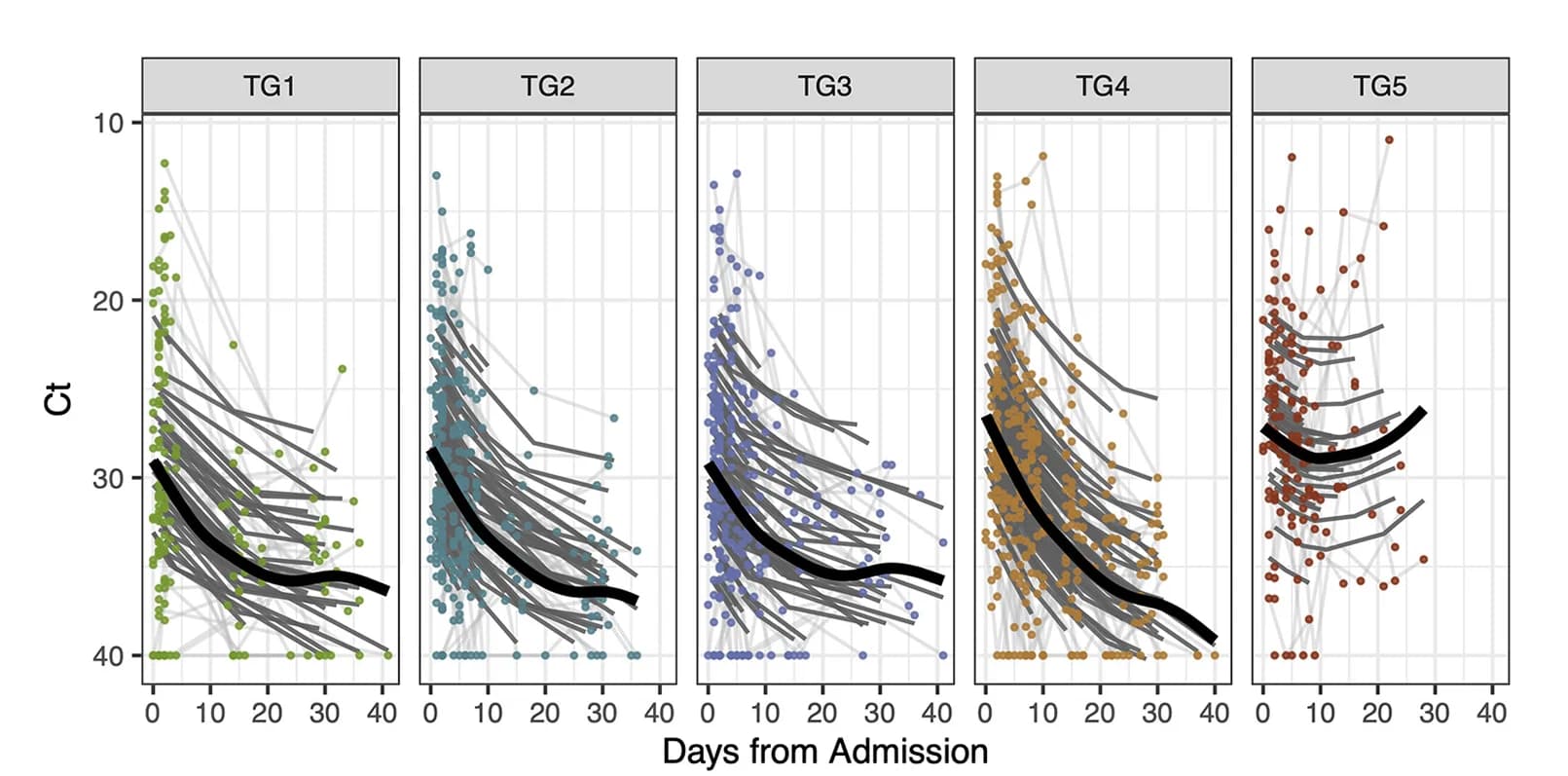 Open access visualization of Scatter Plot, Line Plot, Viral Loads, SARS-CoV-2 N1 Gene Ct Values, Acute Visits