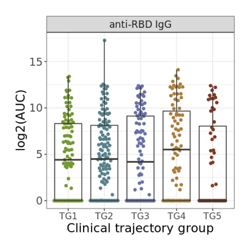 Open access visualization of Box Plot, Scatter Plot, Anti-RBD IgG, Area Under the Curve, AUC Values
