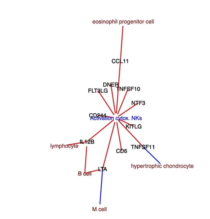 Open access visualization of Network, Pathway, Serum Olink Data, Olink.mod3, Clinical Trajectory Groups