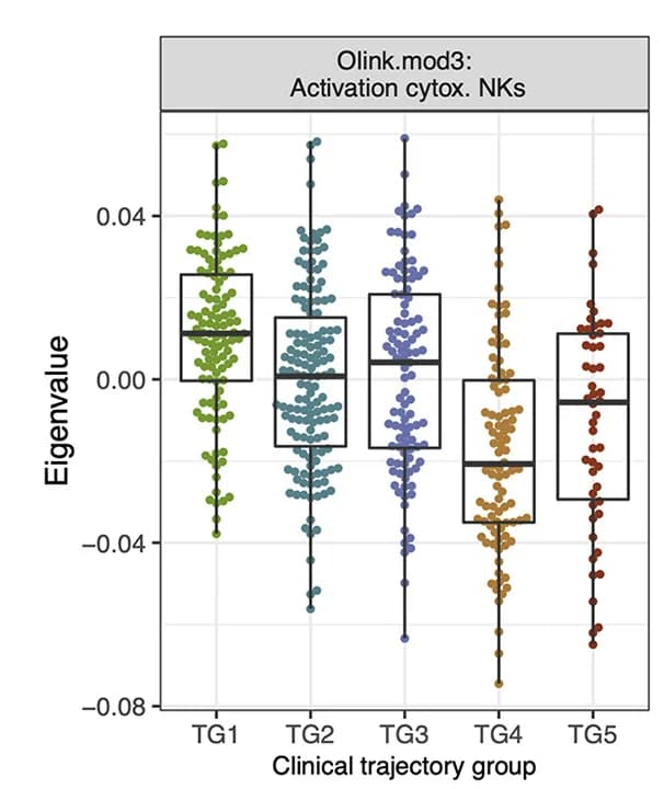 Open access visualization of Box Plot, Scatter Plot, Raincloud Plot, Olink.mod3, Visit 1