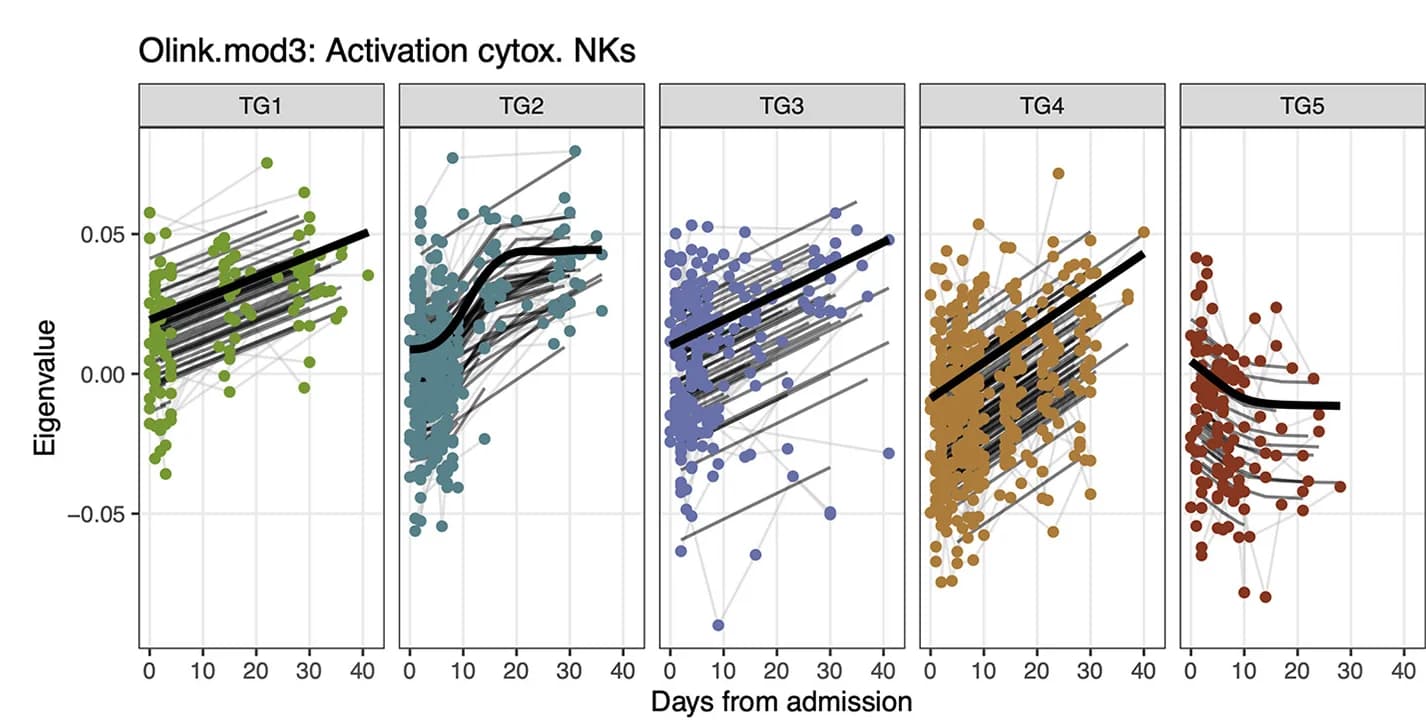 Open access visualization of Scatter Plot, Line Plot, Regression Plot, Olink.mod3, Time Series