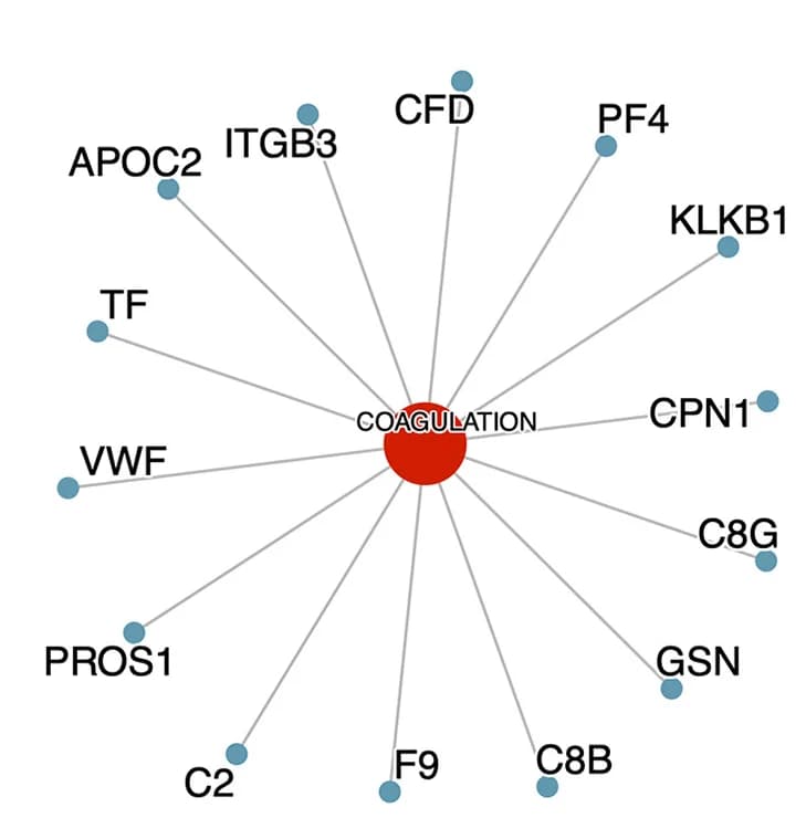 Open access visualization of Network, Pathway, Mass Spectrometry, Plasma Proteomics, Targeted.Prot.mod1