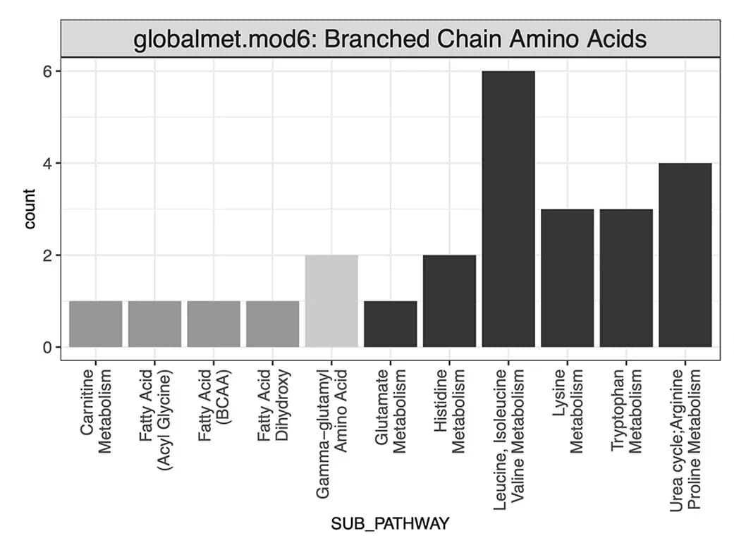 Open access visualization of Bar Plot, Branched Amino Acid, Urea Cycle Metabolites, Globalmet.mod6, Plasma Metabolomics