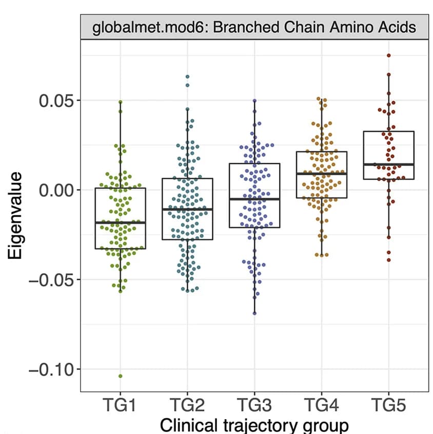 Open access visualization of Box Plot, Scatter Plot, Branched Amino Acid, Urea Cycle Metabolites, Globalmet.mod6