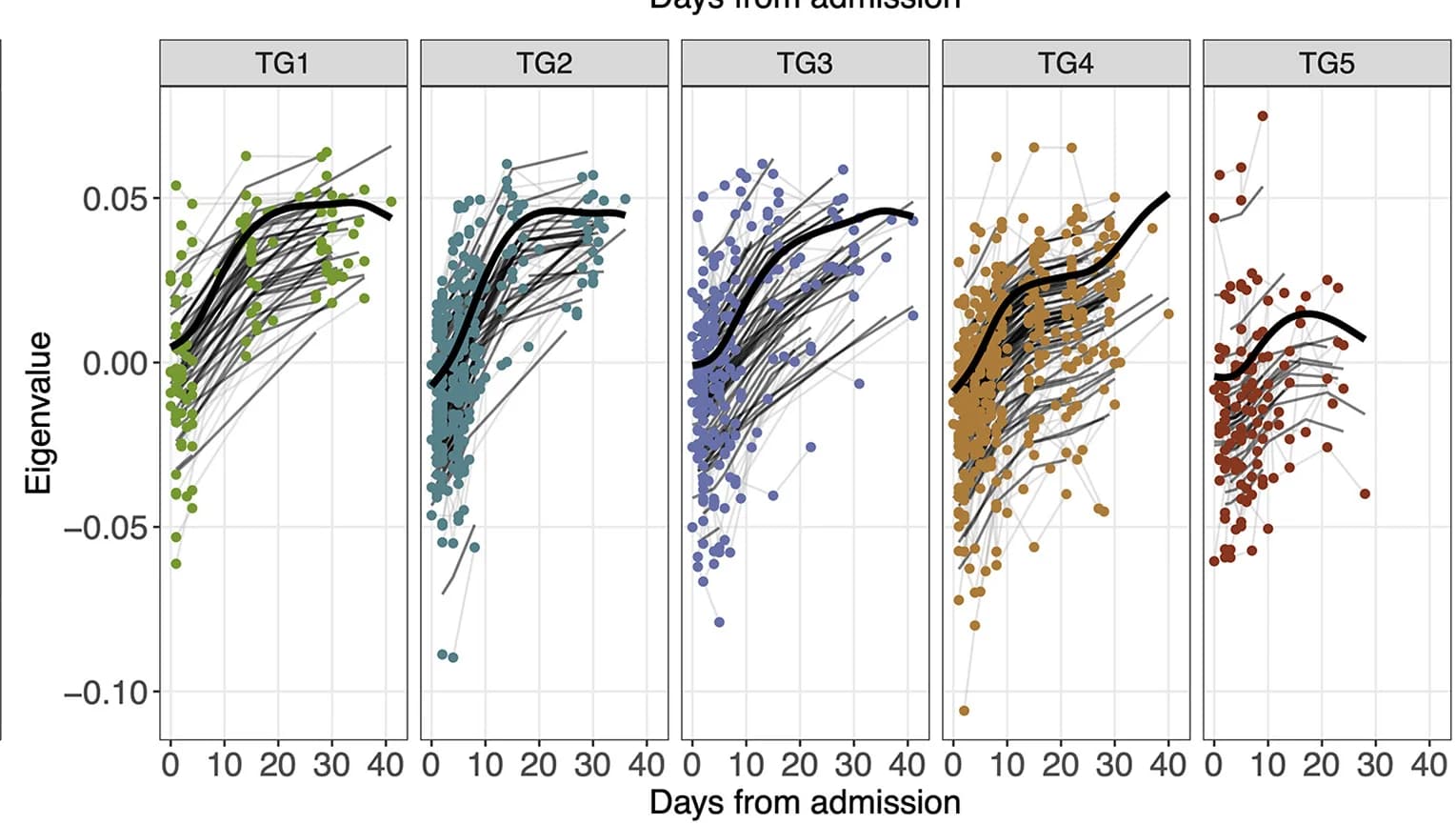Open access visualization of Scatter Plot, Line Plot, Regression Plot, Phospholipid Metabolites, Globalmet.mod8