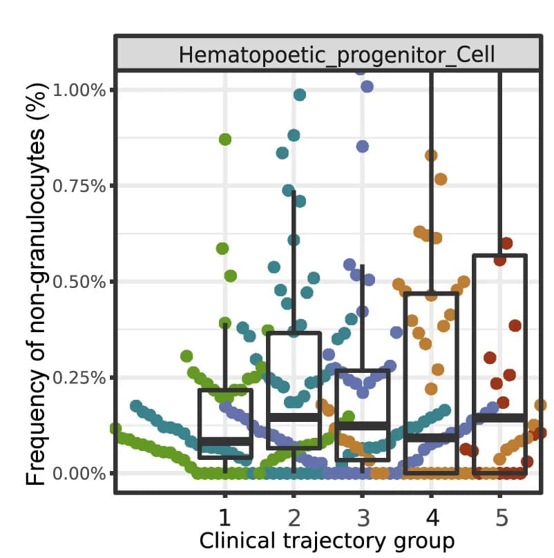 Open access visualization of Box Plot, Scatter Plot, Hematopoietic Progenitor Cells, Non-granulocytes, Clinical Trajectory Groups