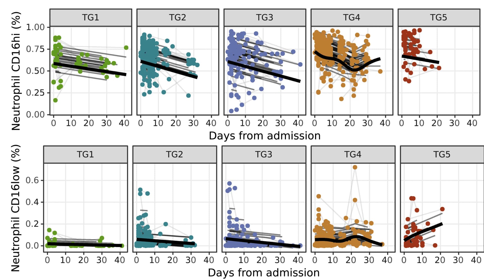 Open access visualization of Scatter Plot, Line Plot, Regression Plot, Neutrophil Subsets, Longitudinal Analysis
