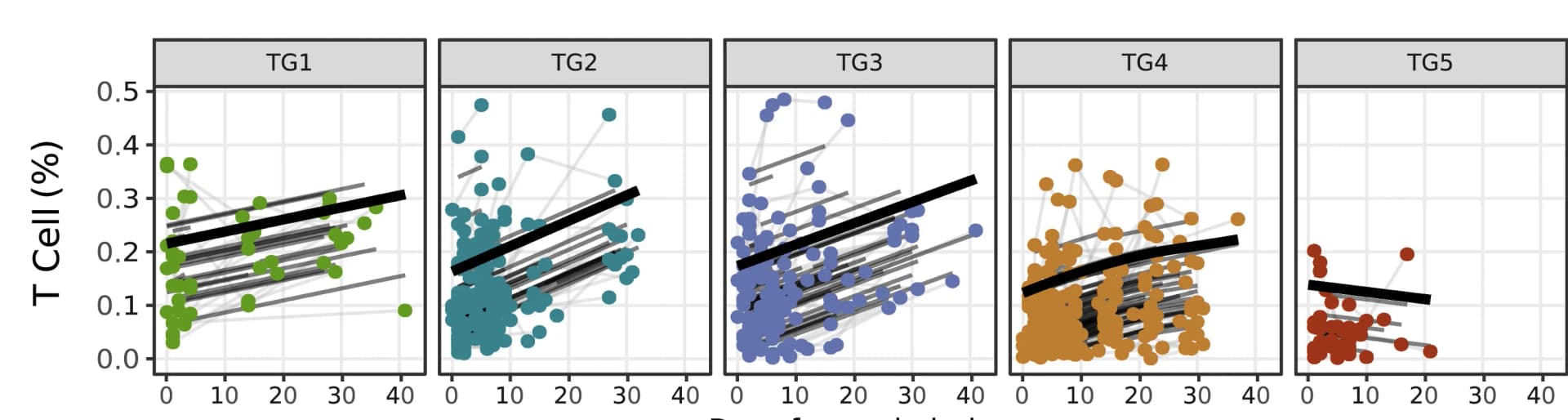 Open access visualization of Scatter Plot, Regression Plot, Line Plot, T Cell Frequencies, Longitudinal Analysis