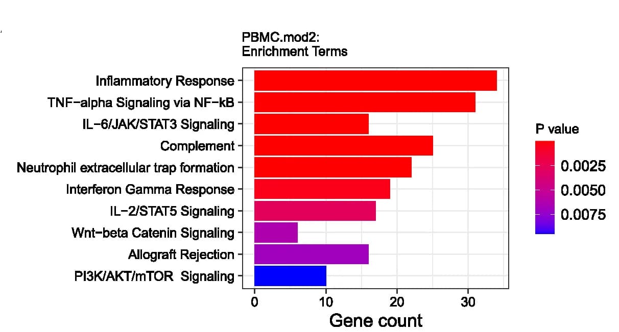 Open access visualization of Bar Plot, PBMC.mod2, MSigDB Hallmark, Reactome, KEGG pathway