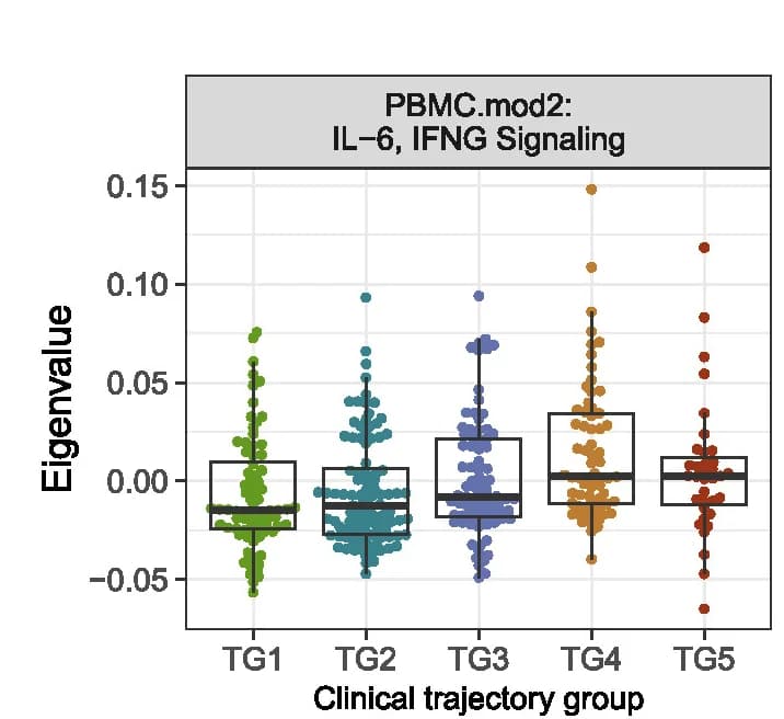 Open access visualization of Box Plot, Raincloud Plot, PBMC.mod2, Module expression, Trajectory Groups