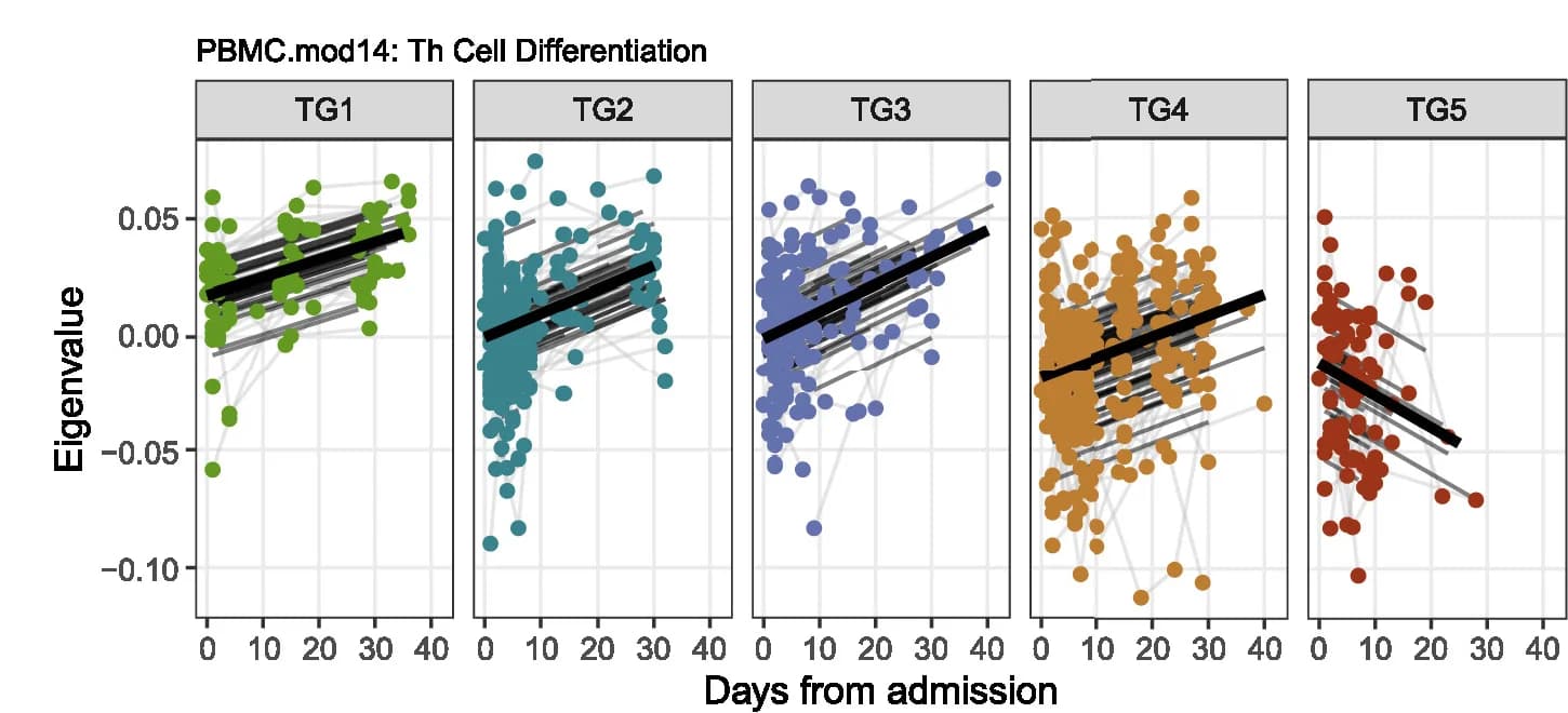 Open access visualization of Scatter Plot, Regression Plot, PBMC.mod14, Module Expression, Trajectory Group