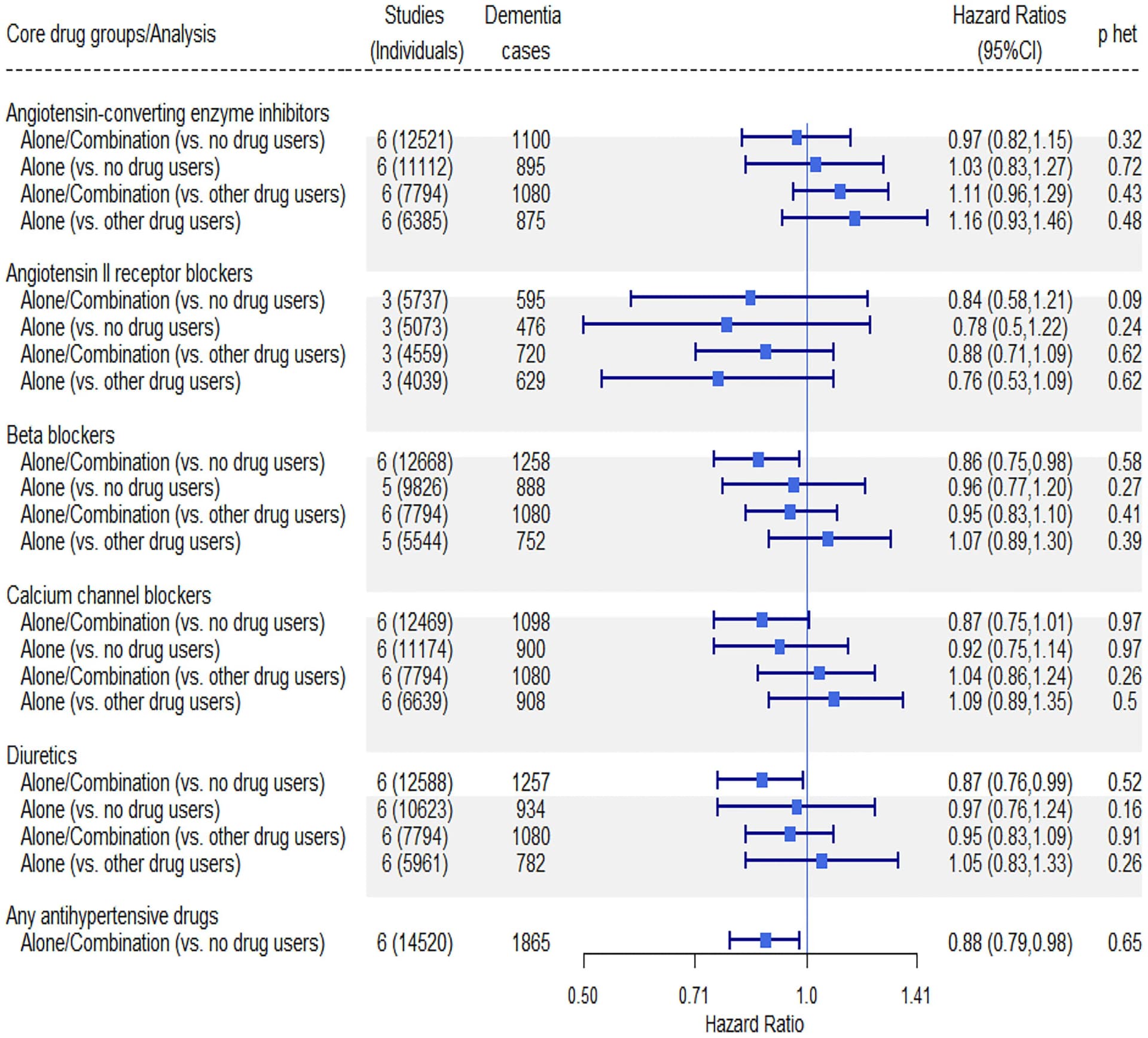 Open access visualization of Forest Plot, Error Bars, Population Cohorts, Hazard Ratio, Heterogeneity
