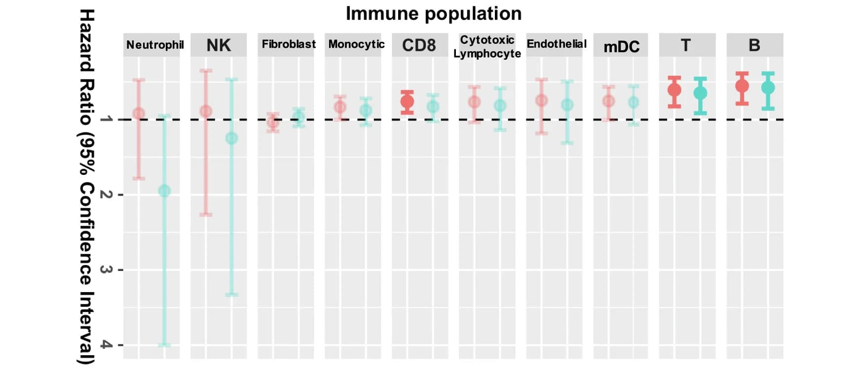 Open access visualization of Forest Plot, Error Bars, Immune Cell Subpopulations, Ovarian Cancer, Progression-Free Survival