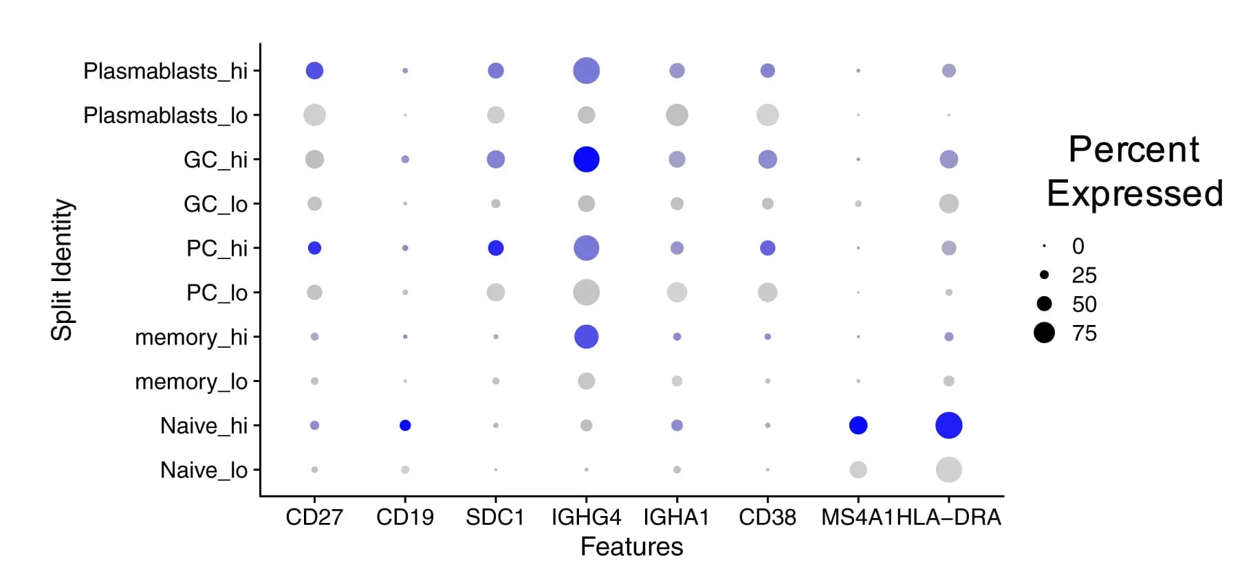 Open access visualization of Bubble Plot, Scatter Plot, Dot Plot, Marker Genes, B Cell Subtypes