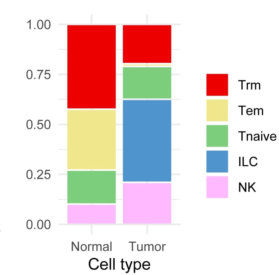 Open access visualization of Stacked Bar Plot, T Cell Subpopulations, Ovarian Tumors, Non-Malignant Tissues