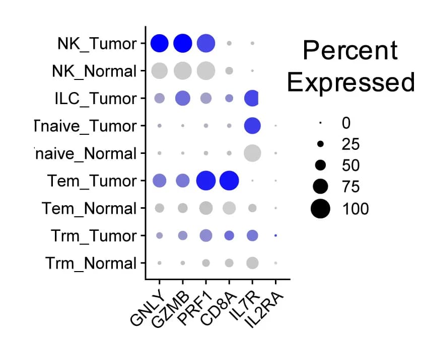Open access visualization of Bubble Plot, Dot Plot, Marker Gene Expression, Tumor Tissues, Non-Malignant Tissues
