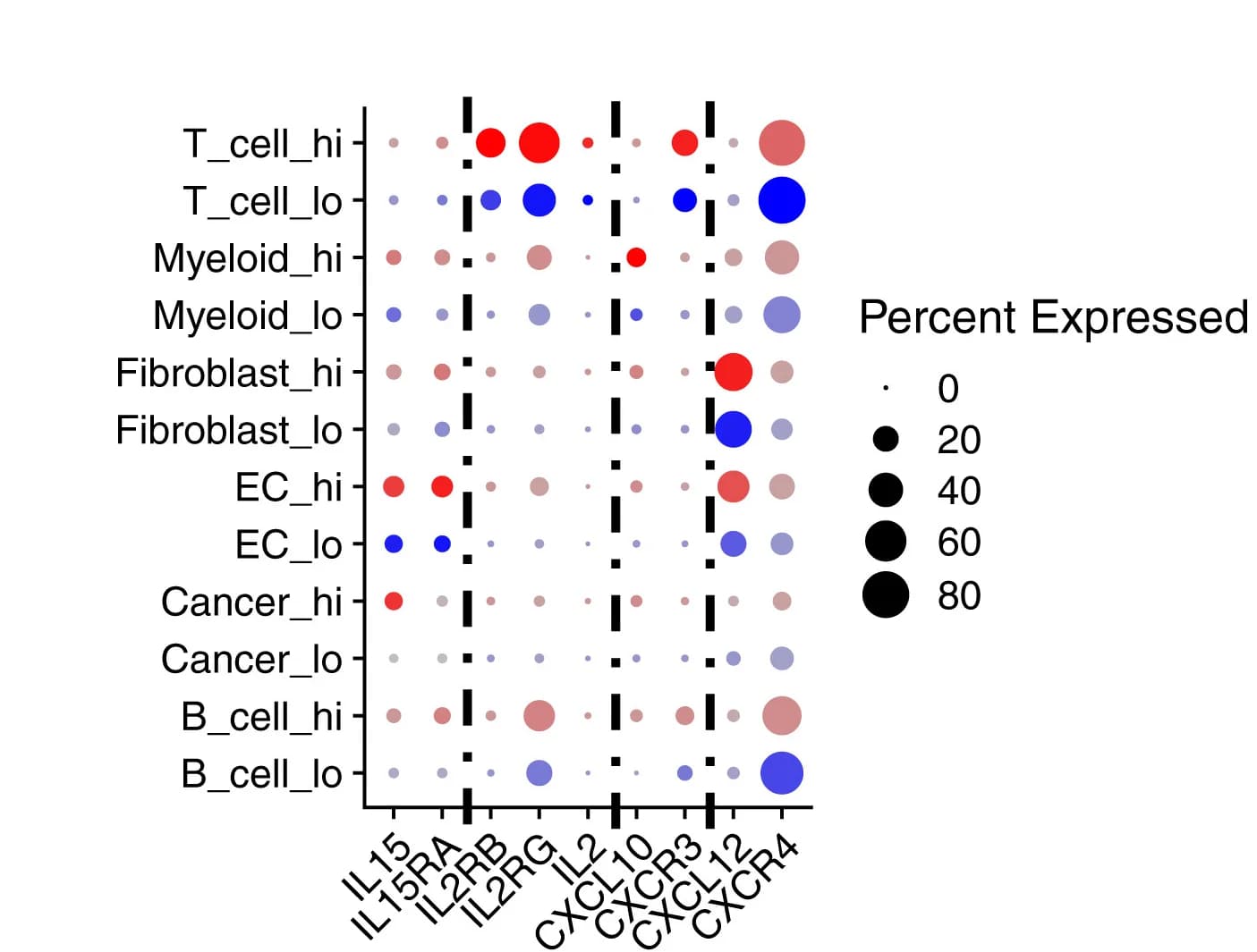Open access visualization of Bubble Plot, Dot Plot, Cytokines, Receptor Expression, Cell Subtypes