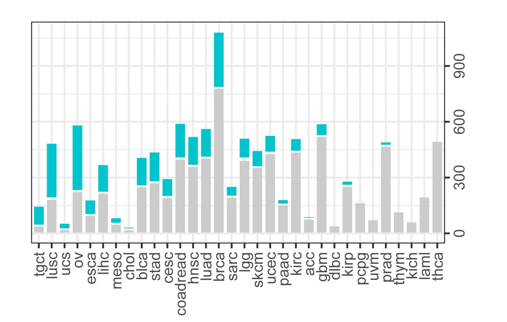 Open access visualization of Stacked Bar Plot, Tumors, IL15 Deletion, Cancer Types, Partial IL15 Deletion
