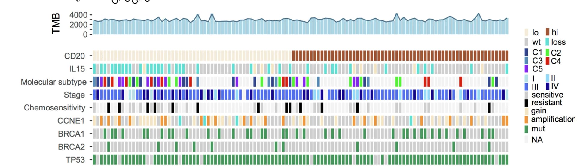 Open access visualization of Bar Plot, Line Plot, Heatmap, IL15 Deletion, Clinical Phenotypes