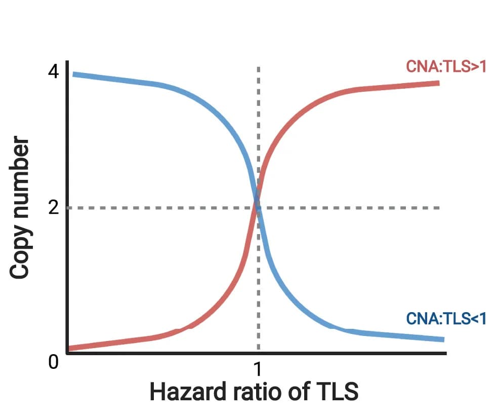 Open access visualization of Line Plot, CNA, Hazard Ratio, TLS