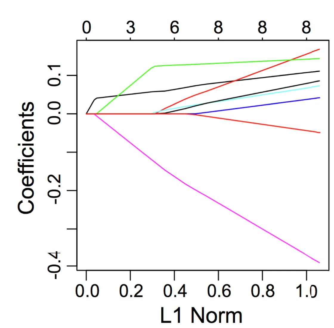 Open access visualization of Line Plot, Radiomics Features, Shrinkage Parameter, Lambda, Predictive Model