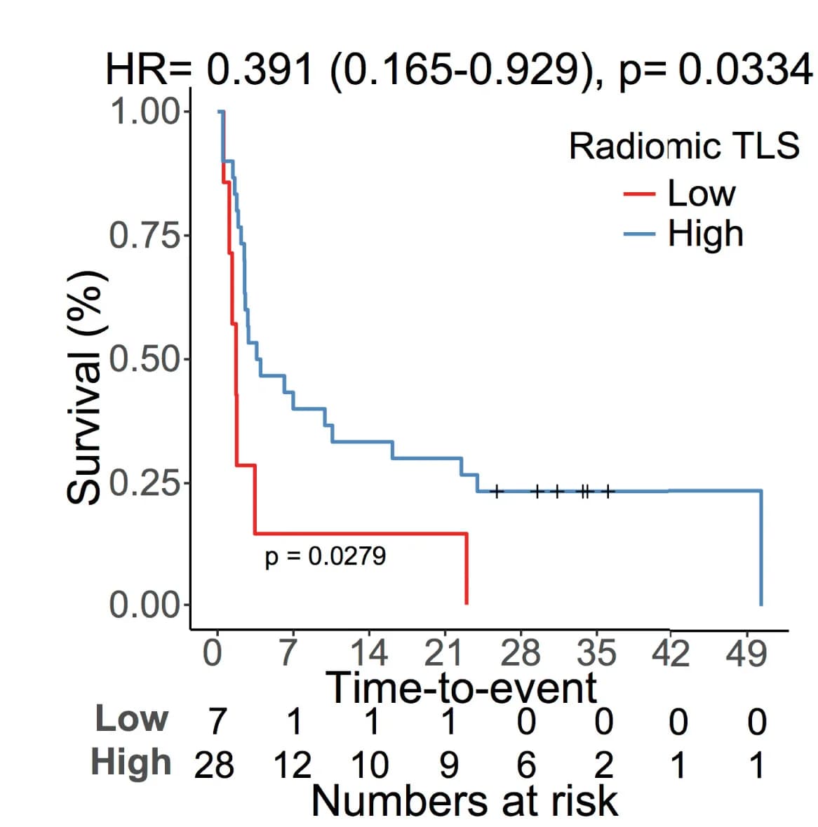 Open access visualization of Survival Curve, Kaplan-Meier Plot, Radiomic TLS Score, Progression-Free Survival, Immunotherapy