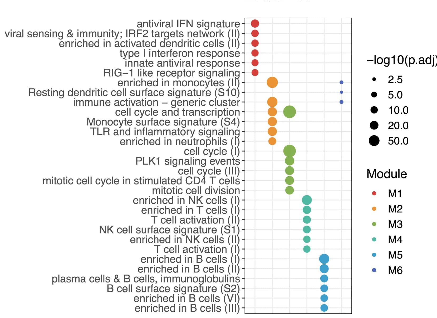 Open access visualization of Bubble Plot, Immune Pathways, Modules, Enriched Pathways, P-value