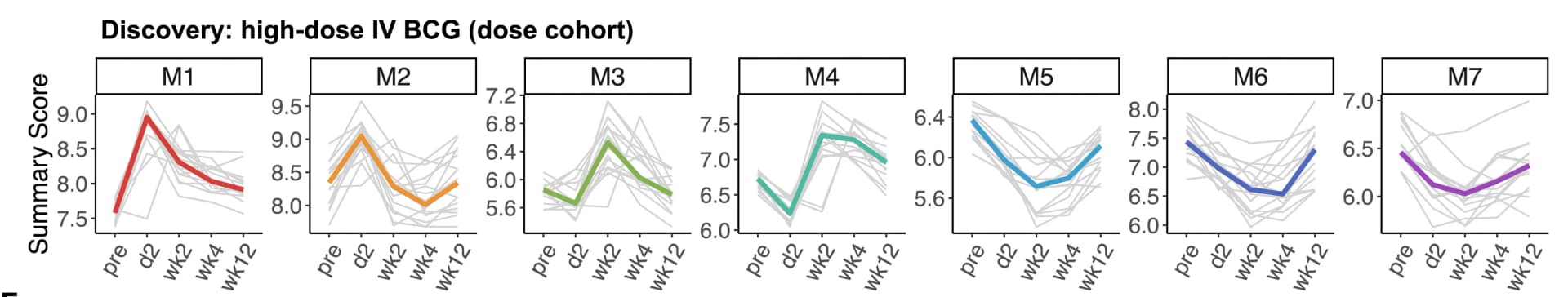 Open access visualization of Line Plot, Summary Scores, Modules, Macaques, High-dose Recipients