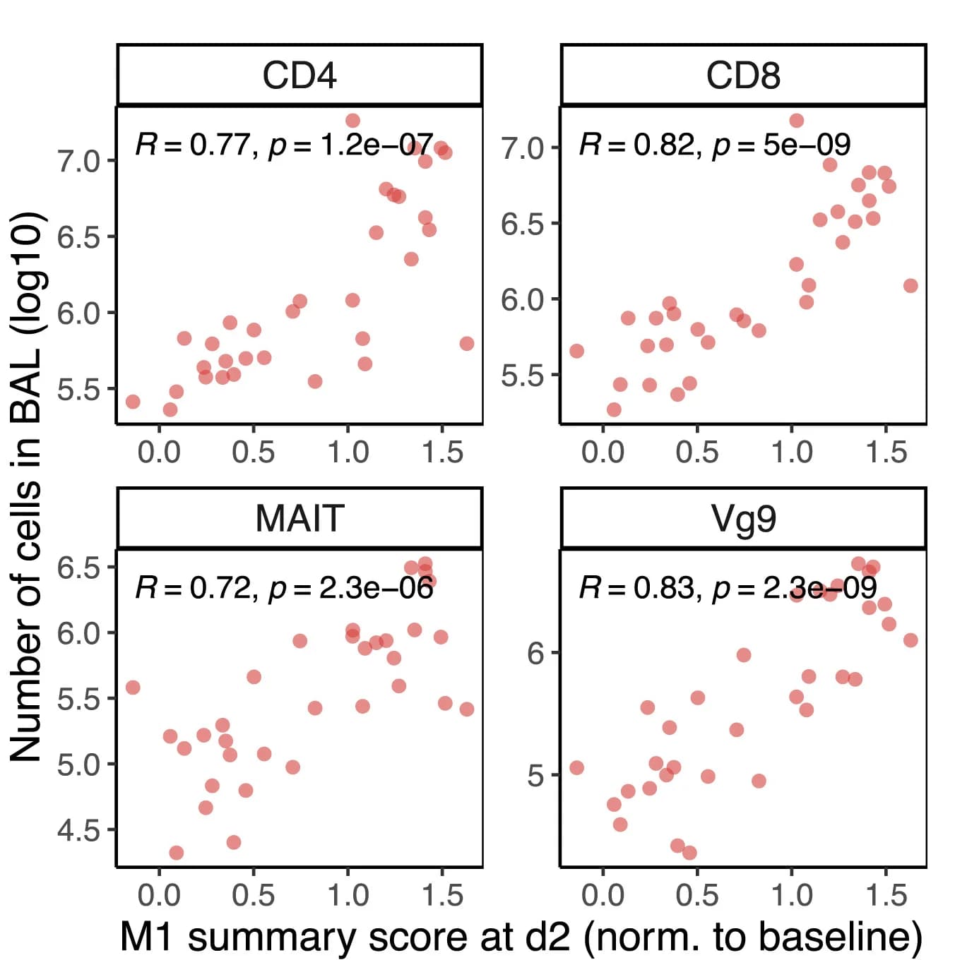 Open access visualization of Scatter Plot, Regression Plot, Module 1 Scores, T Cell Counts, Blood