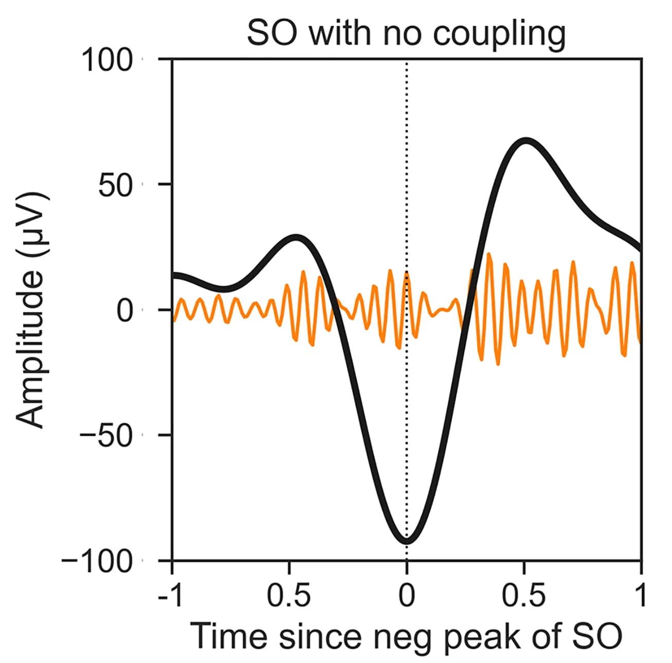 Open access visualization of Line Plot, Slow Oscillations, Sleep Spindles, Uncoupled Oscillations, NREM Sleep
