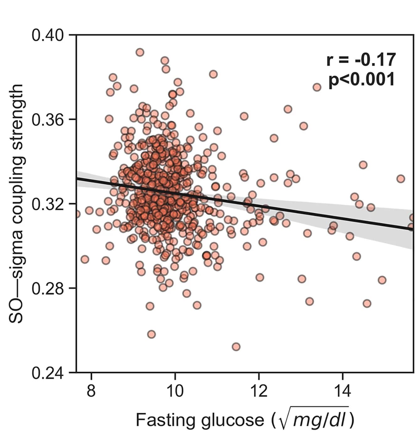 Open access visualization of Scatter Plot, Regression Plot, SO-spindle coupling strength, Fasting blood glucose levels, Partial correlation