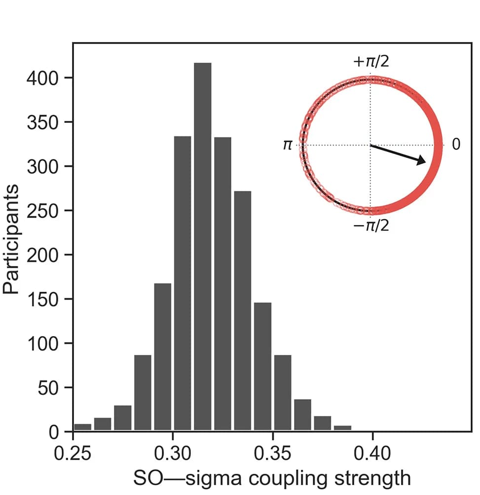 Open access visualization of Histogram, Scatter Plot, SO-Spindle Coupling Strength, MESA Dataset, ndPAC Method