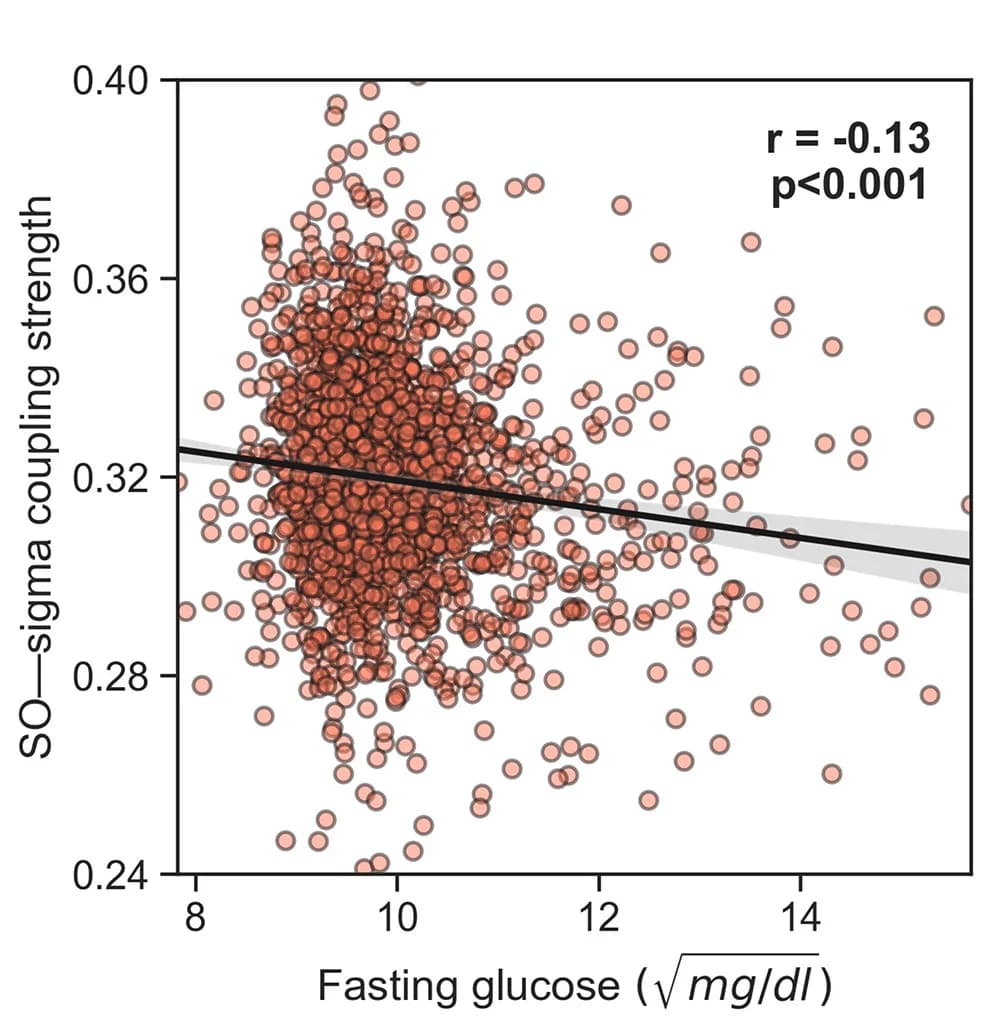 Open access visualization of Scatter Plot, Regression Plot, Partial Correlation, SO-Spindle Coupling Strength, Fasting Blood Glucose