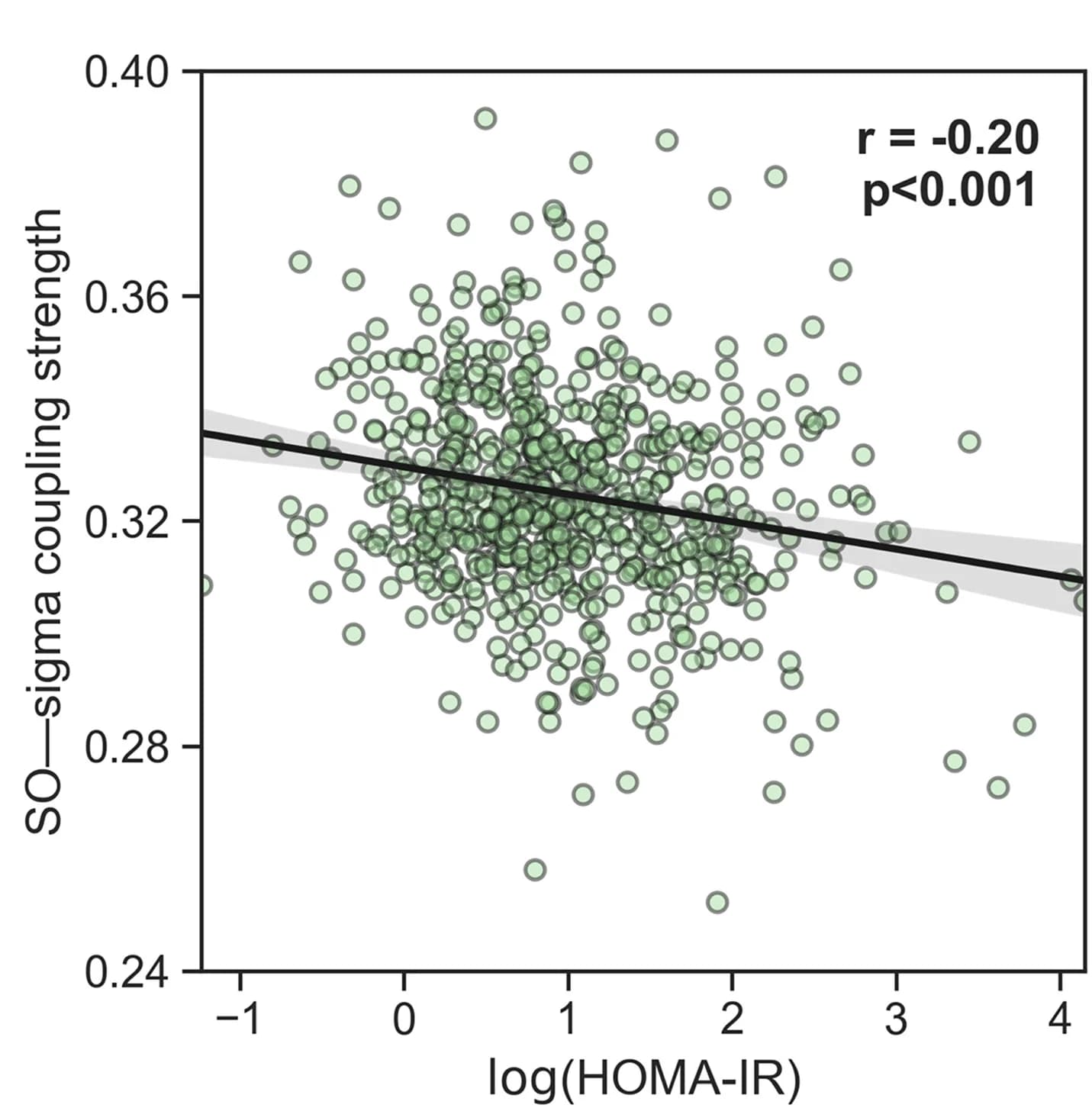 Open access visualization of Scatter Plot, Regression Plot, SO-spindle coupling, HOMA-IR, Partial correlation